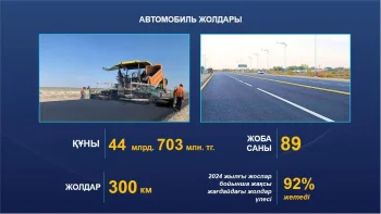 Жыл қорытындысы: Сыр өңірінде жақсы жағдайдағы жолдың үлесі 92 пайыздан асты